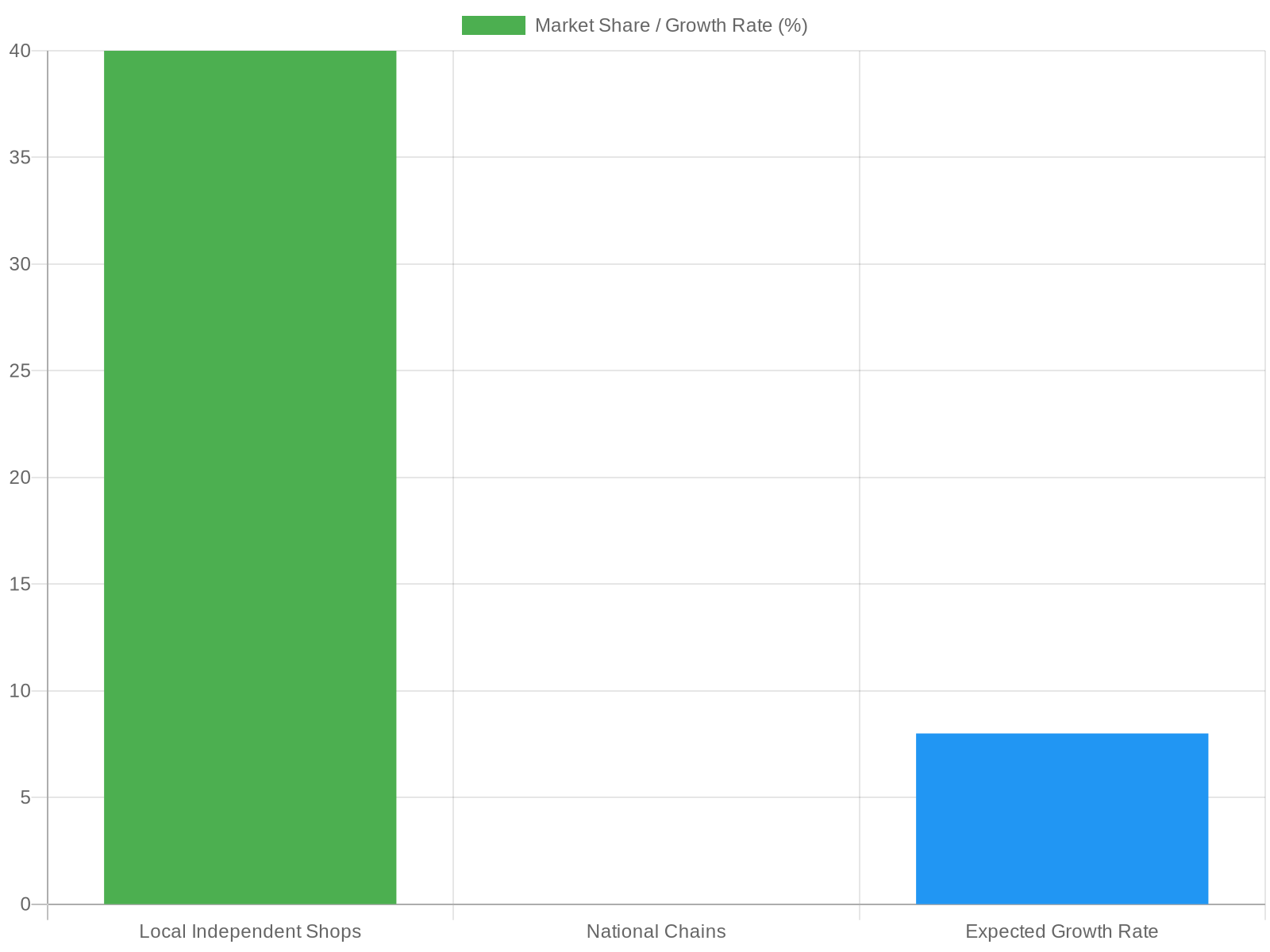 Auto Body Shop Market Share and Growth Rate