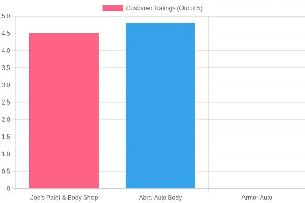 Customer Ratings of Auto Body Shops