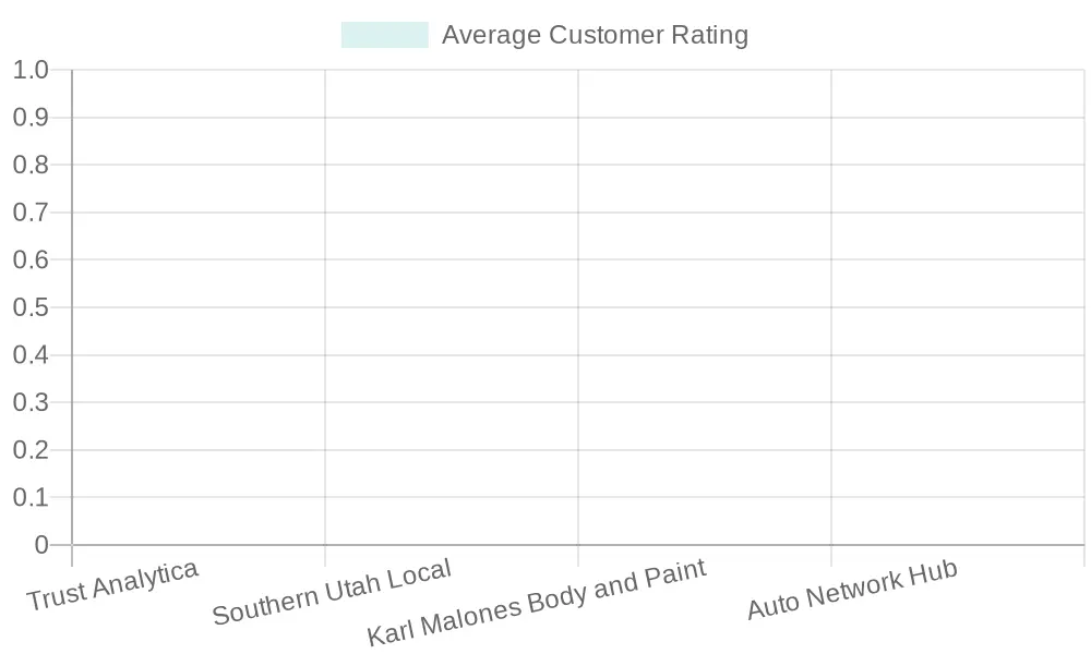 Customer Ratings of Auto Body Shops