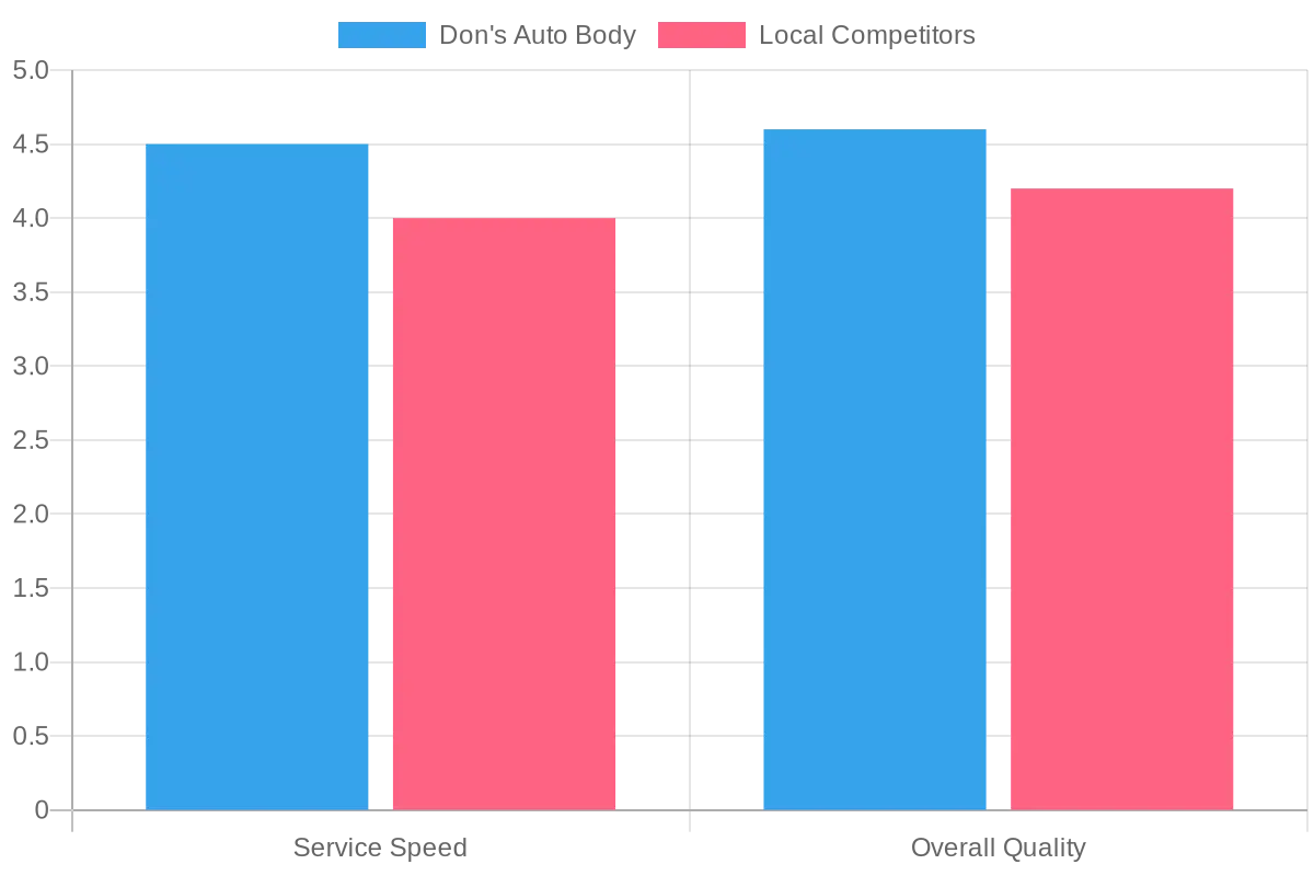 Customer Satisfaction Ratings Chart