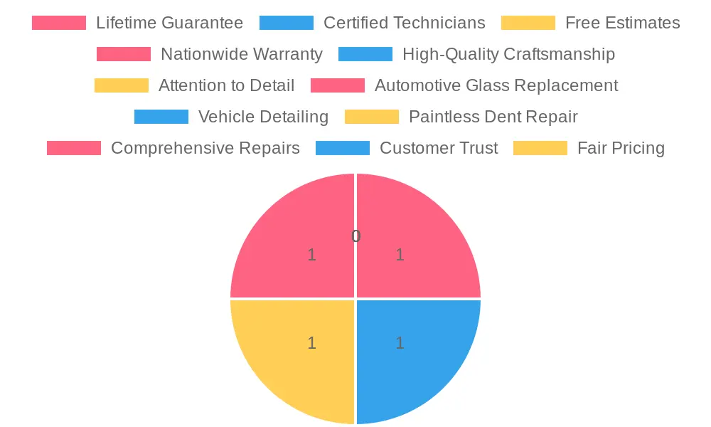 Comparison of Auto Repair Services Features