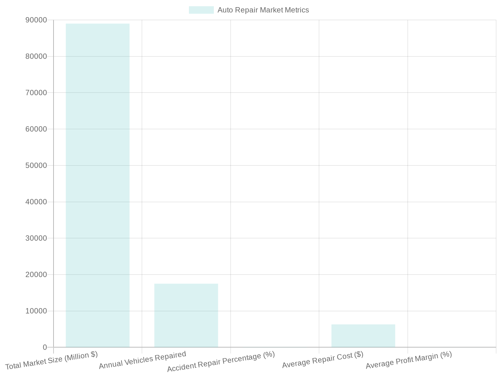 Auto Body Repair Industry Statistics