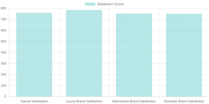 2023 Automotive Service Satisfaction Scores