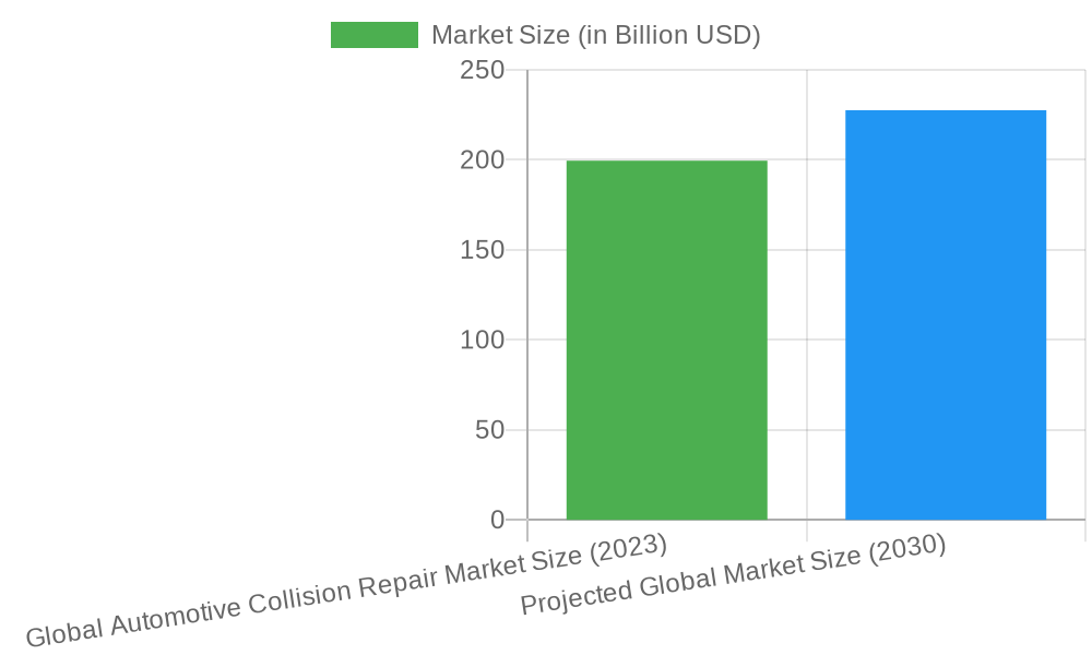 Global Automotive Collision Repair Market Size & Projection (CAGR 6.8%)