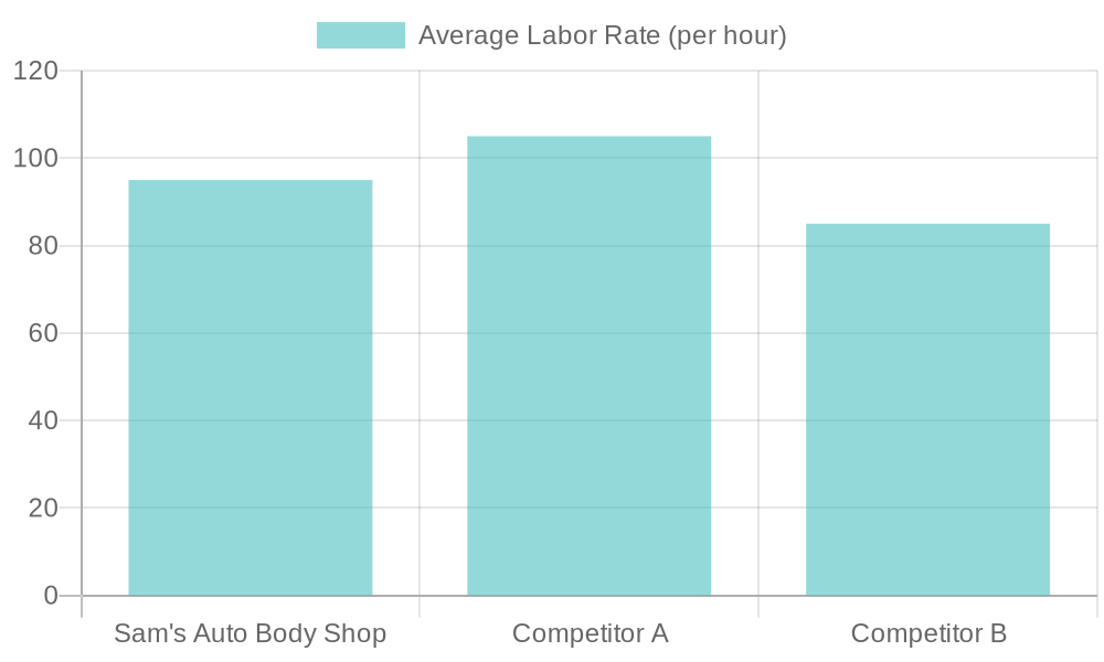 Average Labor Cost Comparison