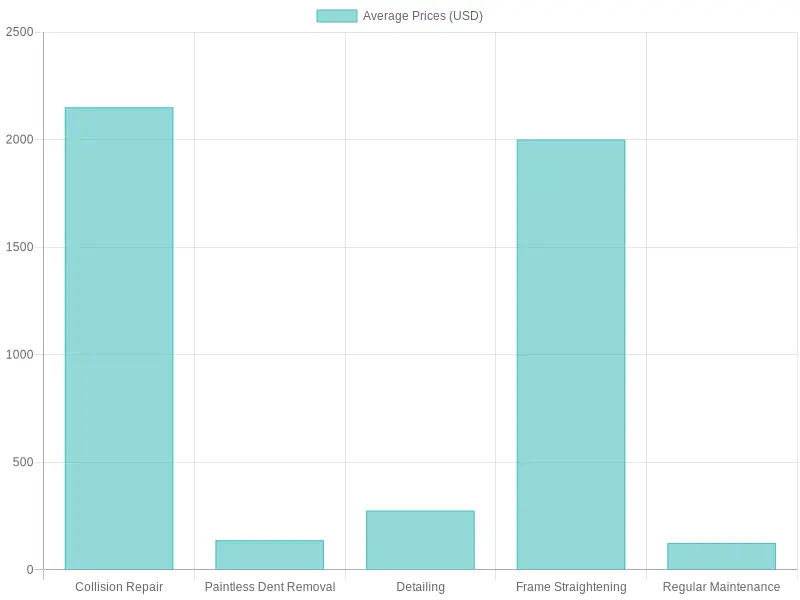 Average Prices for Auto Services
