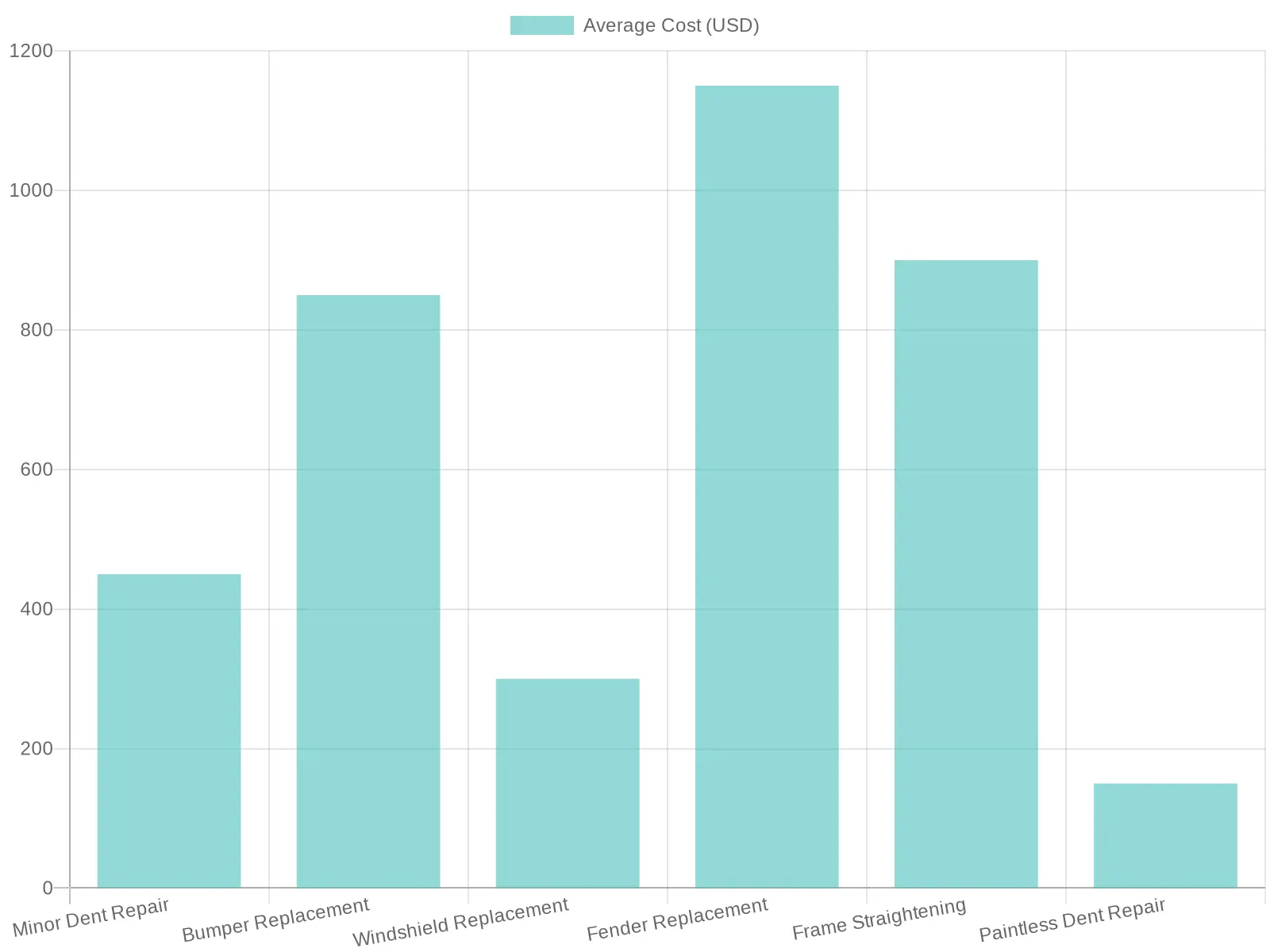 Average Repair Costs by Type