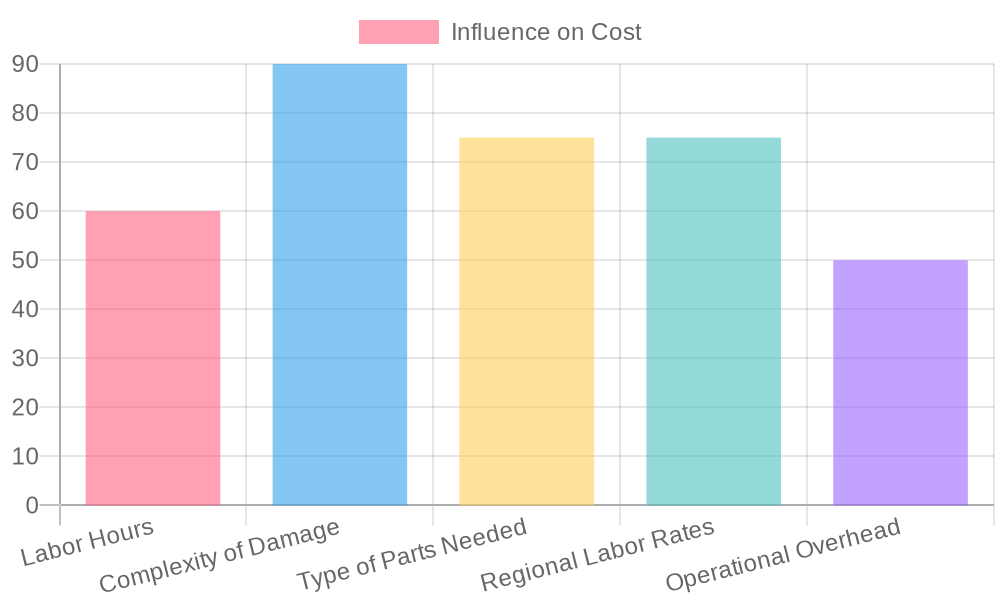 Influence of Factors on Car Repair Costs
