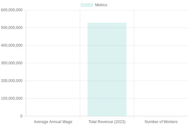 Comparison of Economic Metrics