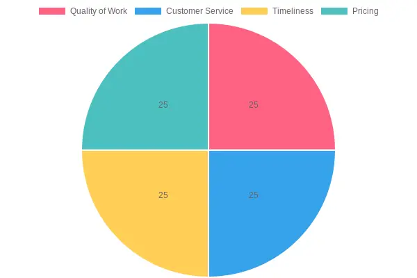 Customer Feedback Themes