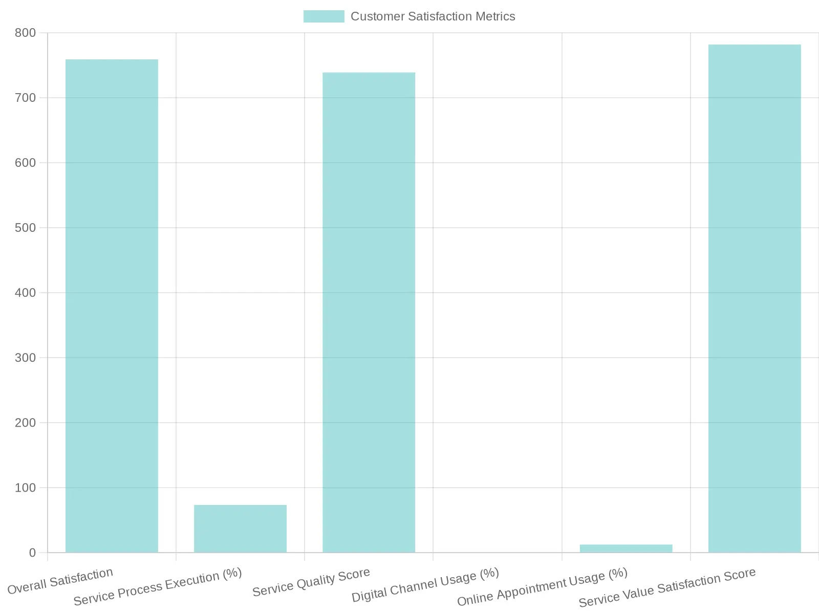 Customer Satisfaction and Service Quality Metrics