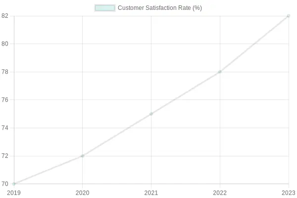 Customer Satisfaction Rates Chart