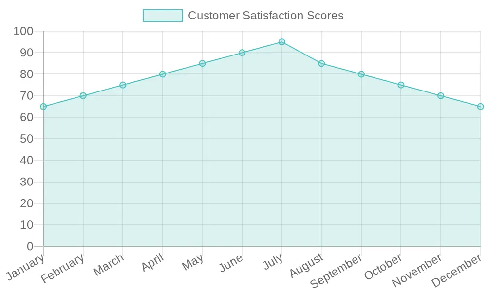 Customer Satisfaction Over 12 Months