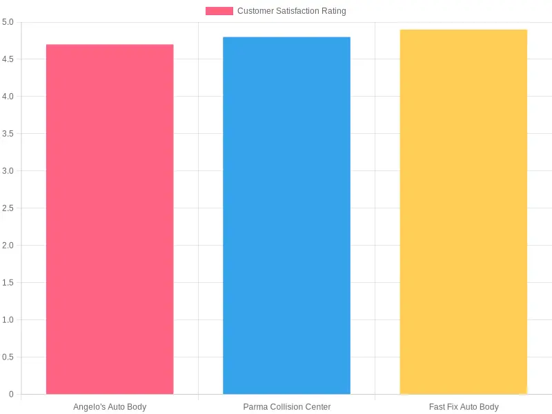Customer Satisfaction Ratings