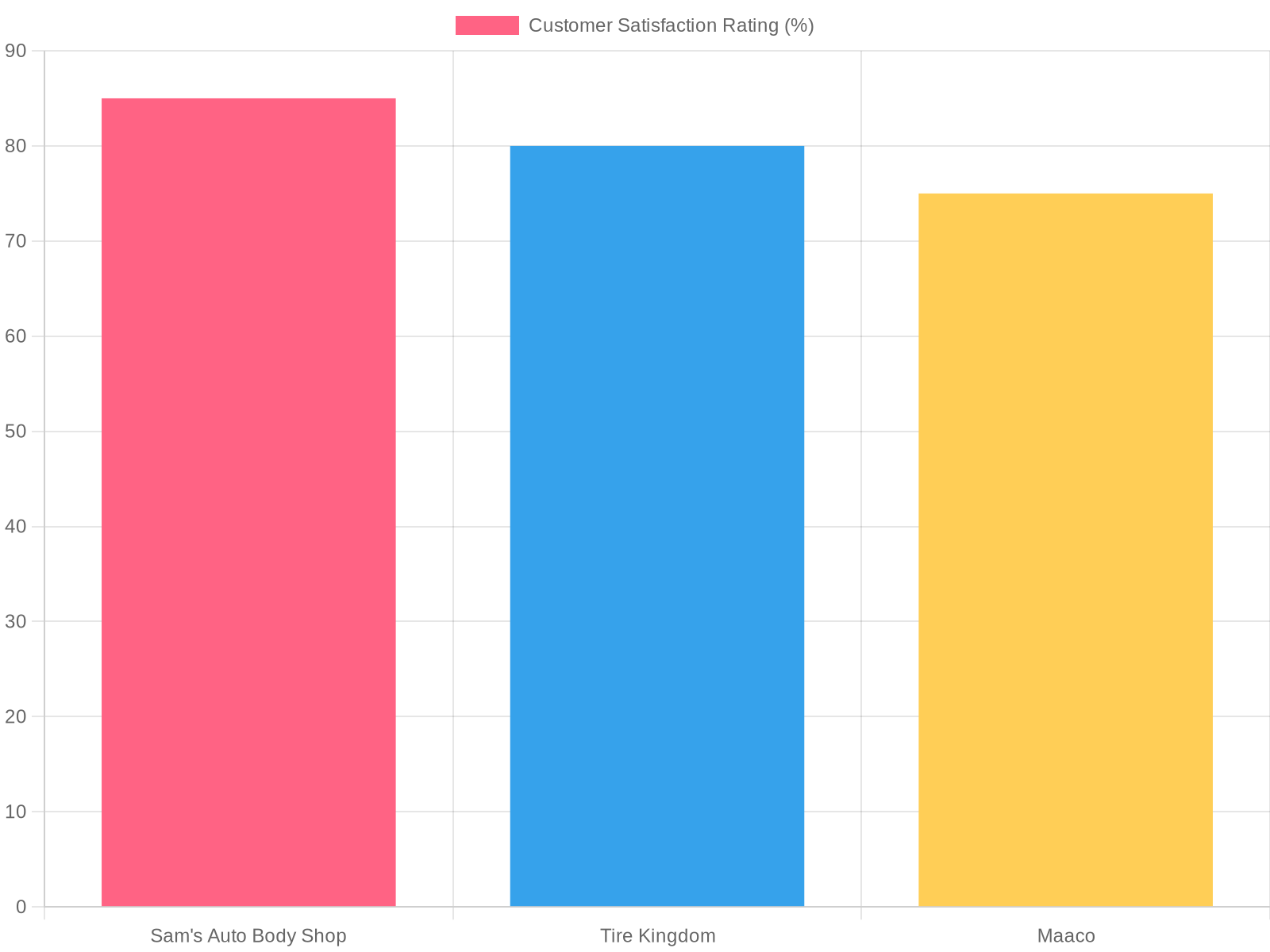 Customer Satisfaction Ratings of Auto Body Shops