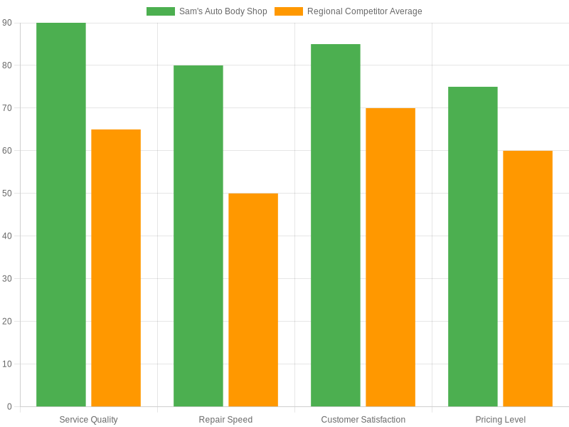 Performance Comparison of Sam's Auto Body Shop vs Regional Competitors