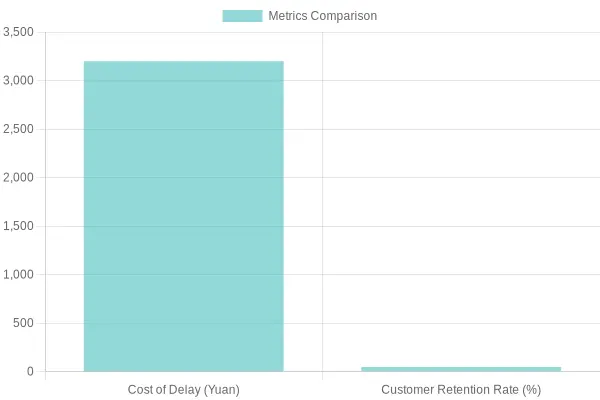 Impact of Repair Delays on Business Revenue and Customer Retention
