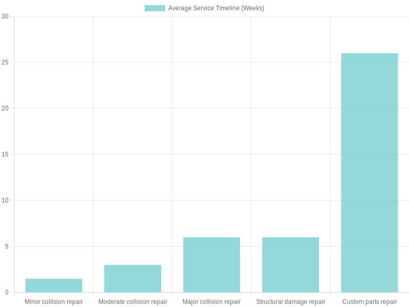 Average Service Timelines for Various Repair Types