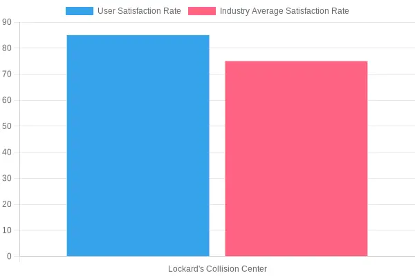 User Satisfaction Rates Comparison