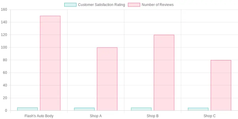 Customer Satisfaction Ratings and Number of Reviews for Auto Body Shops