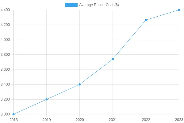 Average Auto Body Repair Costs Over Years