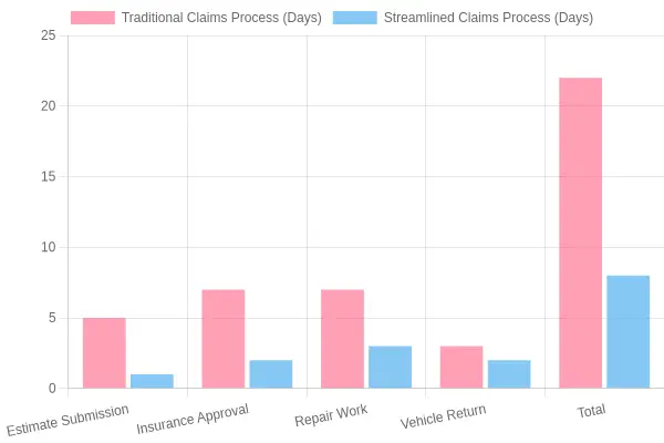 Claims Processing Time Comparison: Traditional vs. Streamlined
