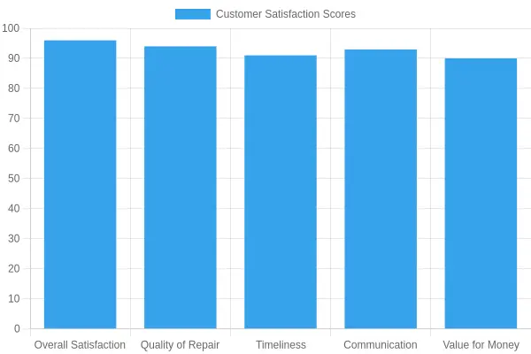 Customer Satisfaction Scores Bar Chart for Roy's Auto Body Shop
