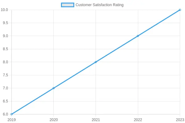 Customer Satisfaction Over Years