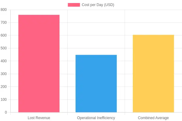 Chart showing daily cost of fleet vehicle downtime: Lost Revenue ($760), Operational Inefficiency ($448), Combined Average ($604)