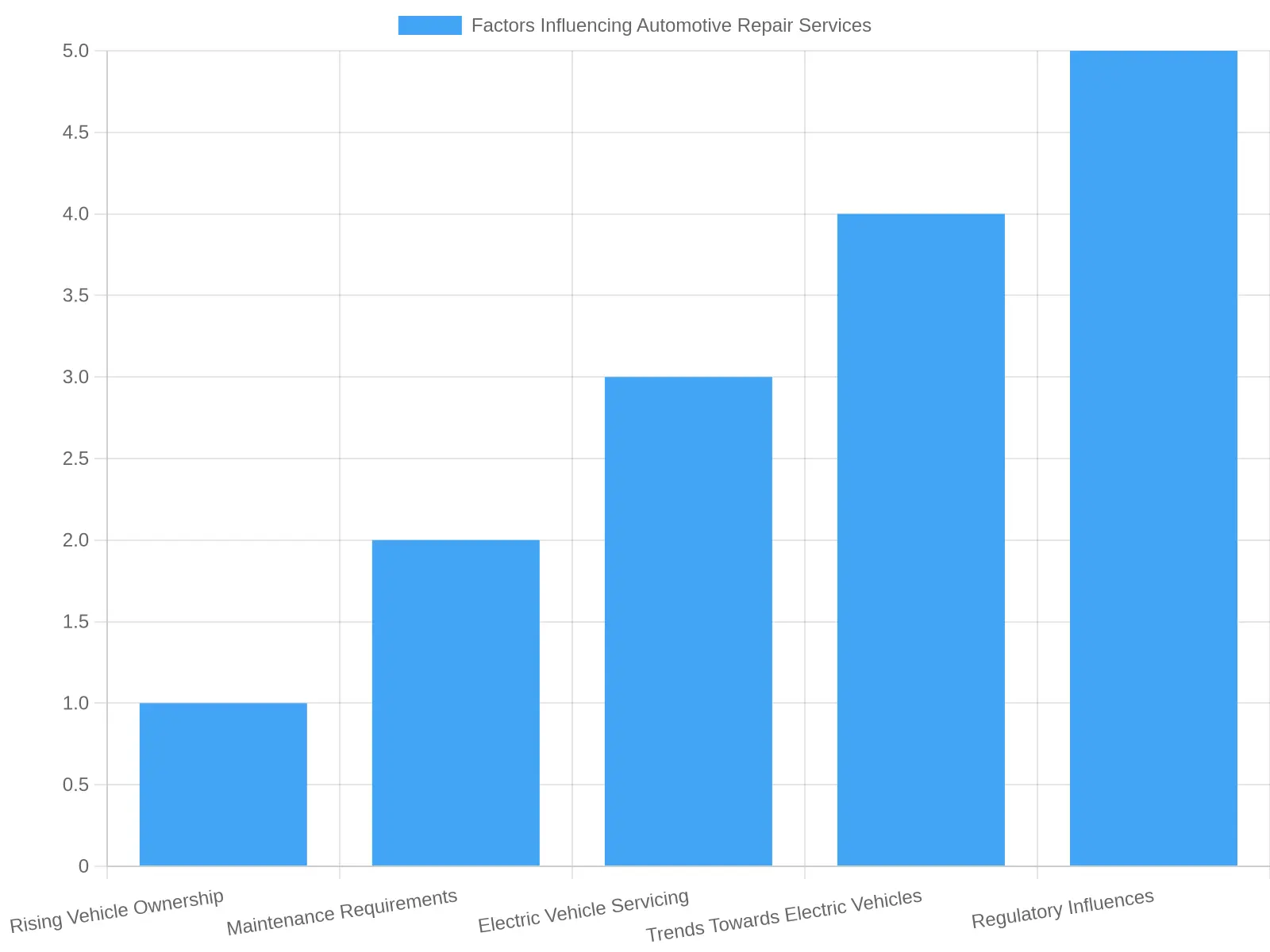 Factors Influencing Automotive Repair Services