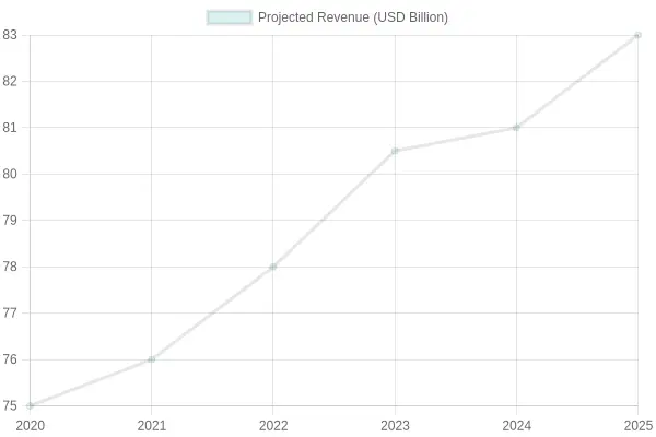Projected Revenue Over Time