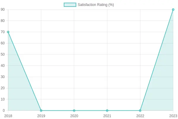Customer Satisfaction Ratings Over Time