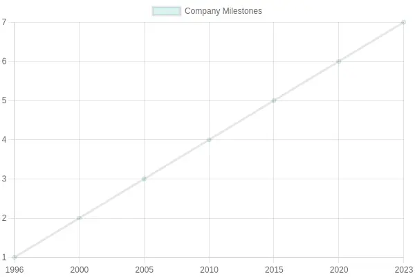 Milestones of Shannon's Auto Body