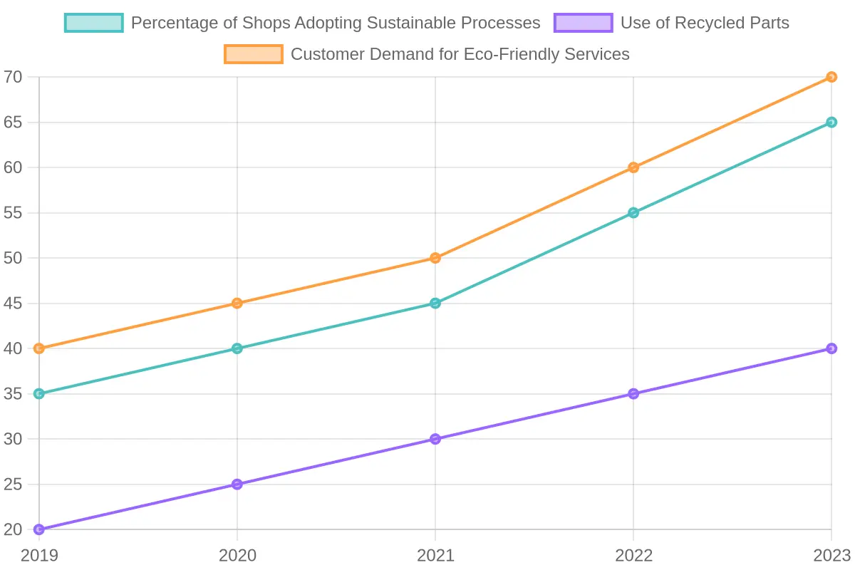 Adoption of Sustainable Practices Over the Years