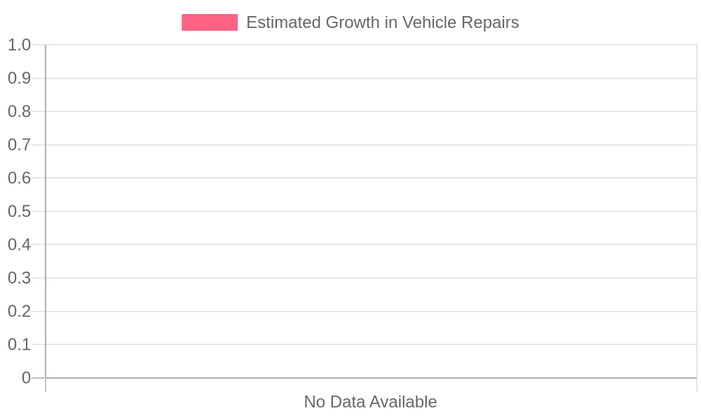 Estimated Growth in Vehicle Repairs Over the Last Five Years in Stratford