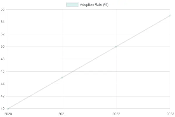 Adoption Rate Growth Over Years