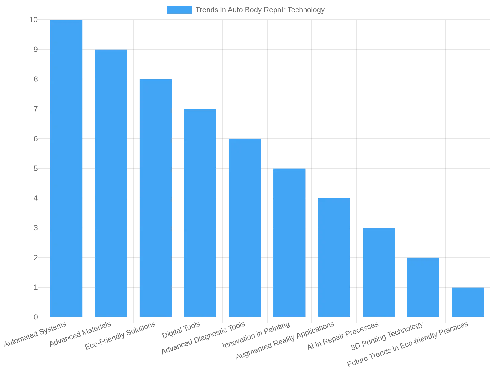 Trends in Auto Body Repair Technology