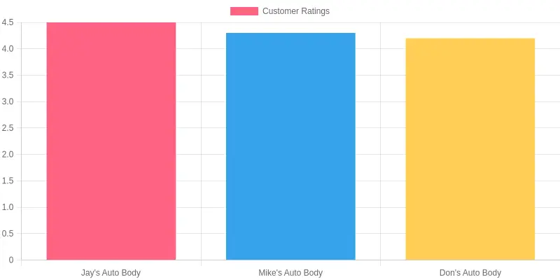 Customer Ratings of Auto Body Shops