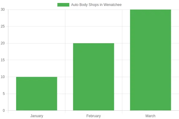 Auto Body Shops in Wenatchee