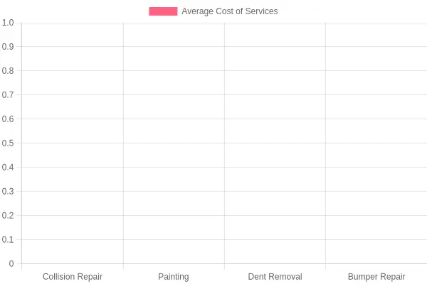 Average Cost of Automotive Services