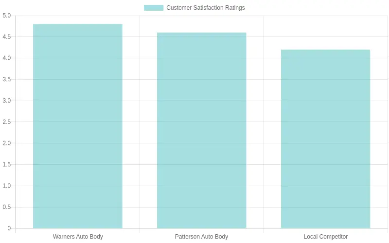 Customer Satisfaction Ratings of Auto Body Shops