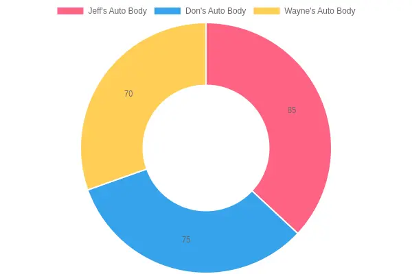 Customer Satisfaction Ratings of Auto Body Businesses