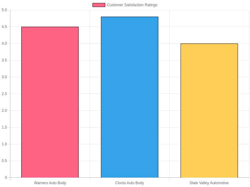 Customer Satisfaction Ratings of Auto Body Shops