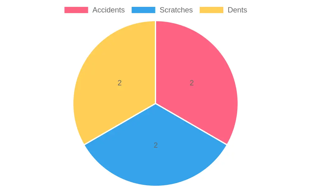Common Solutions for Damage Types