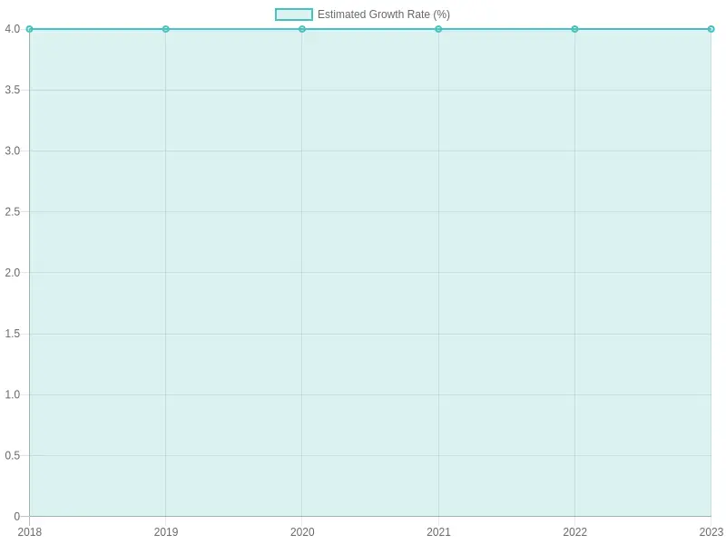 Estimated Growth Rate Over Years