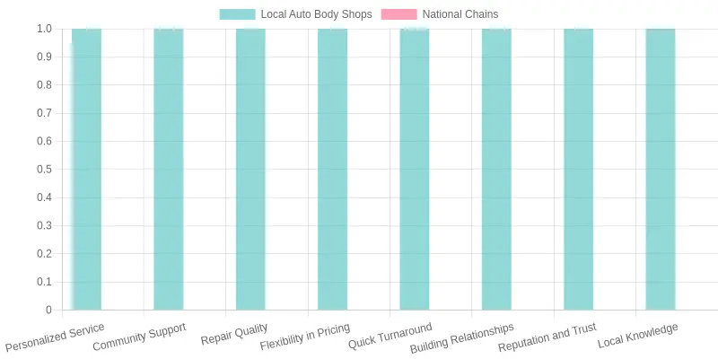 Comparison of Benefits: Local Auto Body Shops vs National Chains