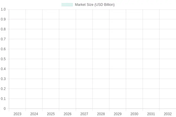 Market Size Projection 2023-2032