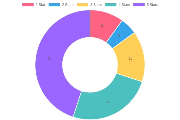 Star Ratings Distribution