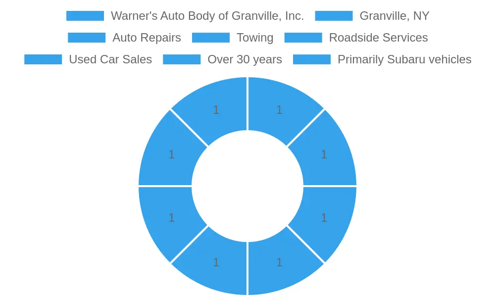 Warners Auto Body Facility
